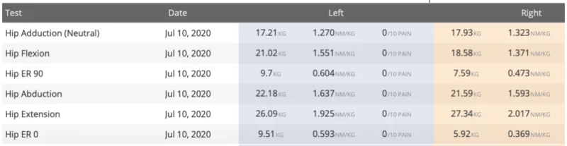 Hip joint data